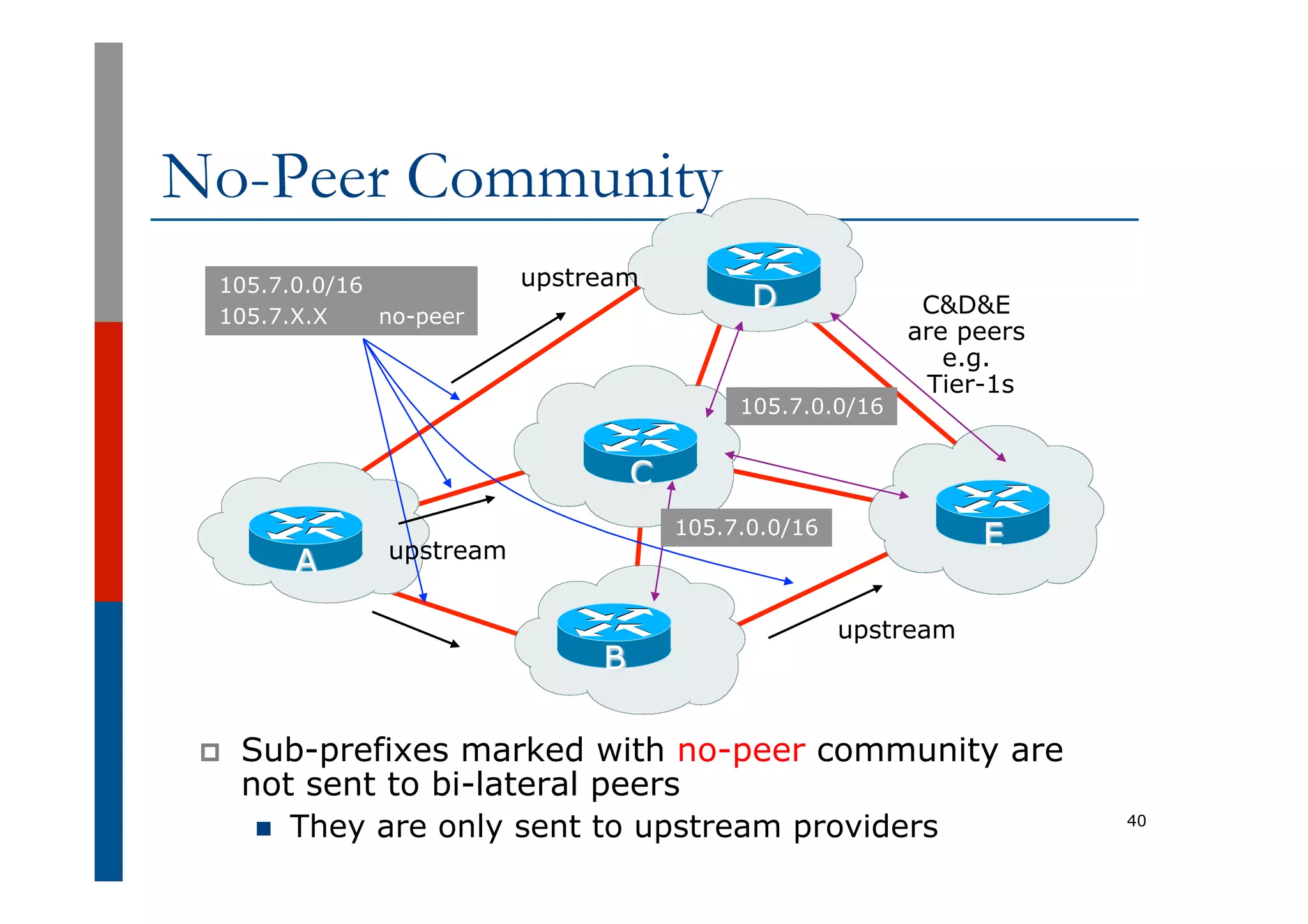 No-Peer Community
40
p  Sub-prefixes marked with no-peer community are
not sent to bi-lateral peers
n  They are only sent to upstream providers
105.7.0.0/16
105.7.X.X no-peer
A
B
E
D
C
C&D&E
are peers
e.g.
Tier-1s
upstream
upstream
upstream
105.7.0.0/16
105.7.0.0/16
 