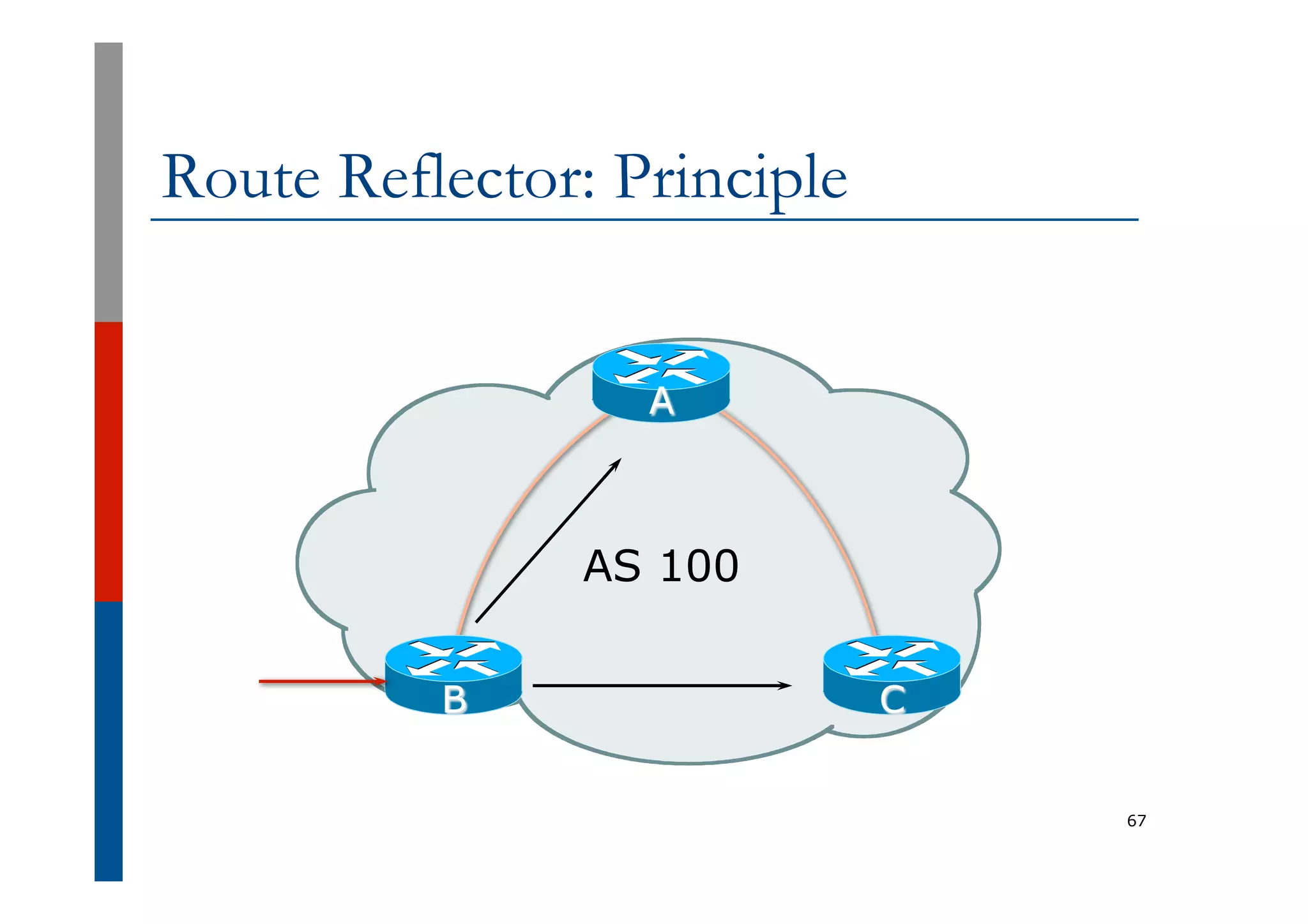 Route Reflector: Principle
67
AS 100
A
C
B
 