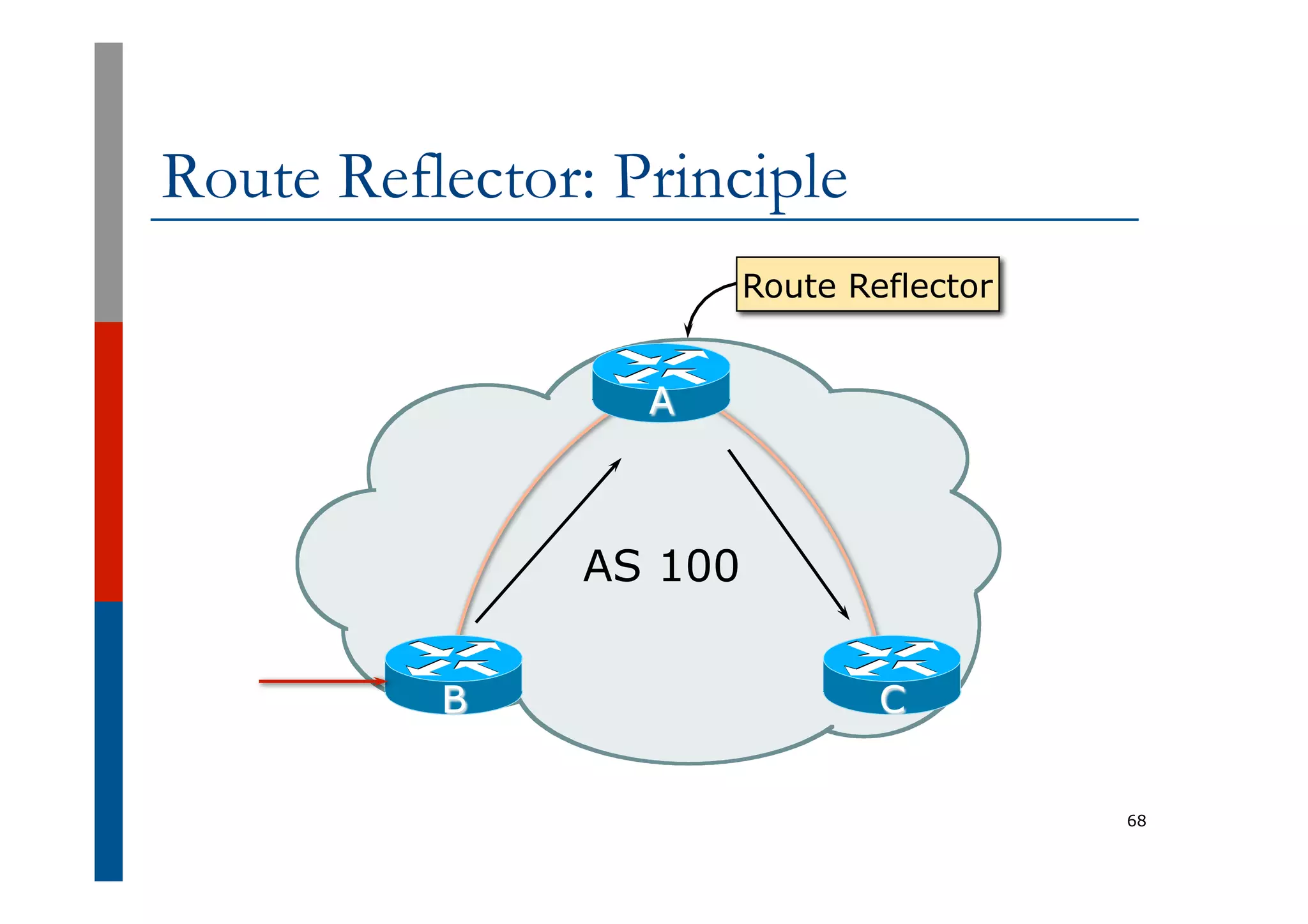 Route Reflector: Principle
68
AS 100
A
C
B
Route Reflector
 