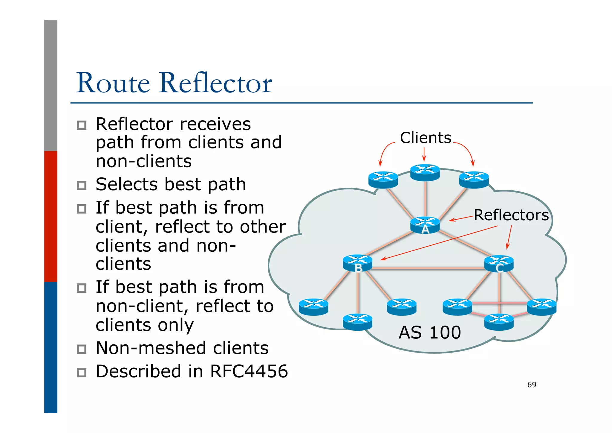 Route Reflector
p  Reflector receives
path from clients and
non-clients
p  Selects best path
p  If best path is from
client, reflect to other
clients and non-
clients
p  If best path is from
non-client, reflect to
clients only
p  Non-meshed clients
p  Described in RFC4456
69
AS 100
A
B C
Clients
Reflectors
 