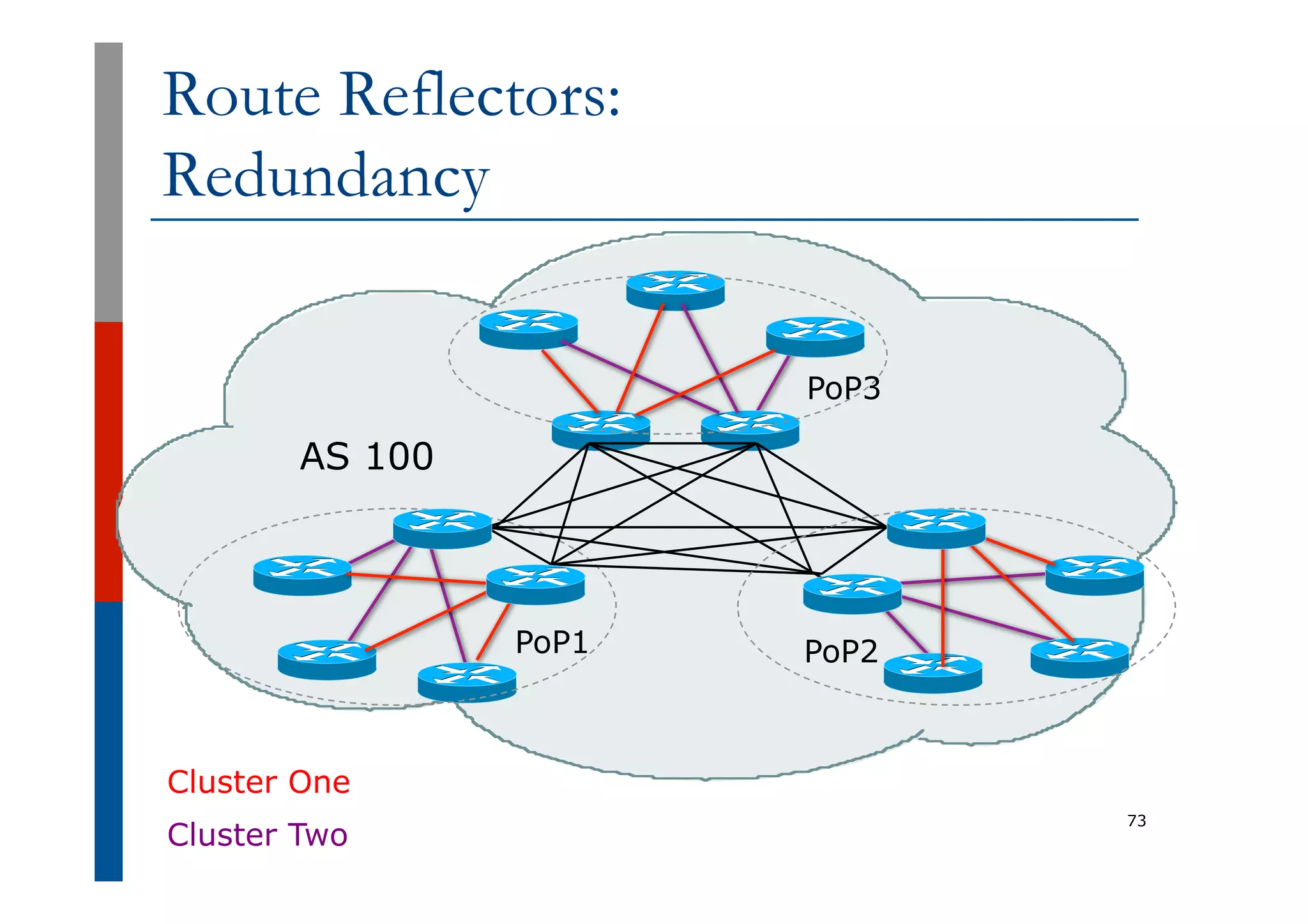Route Reflectors:
Redundancy
73
AS 100
Cluster One
Cluster Two
PoP2
PoP1
PoP3
 
