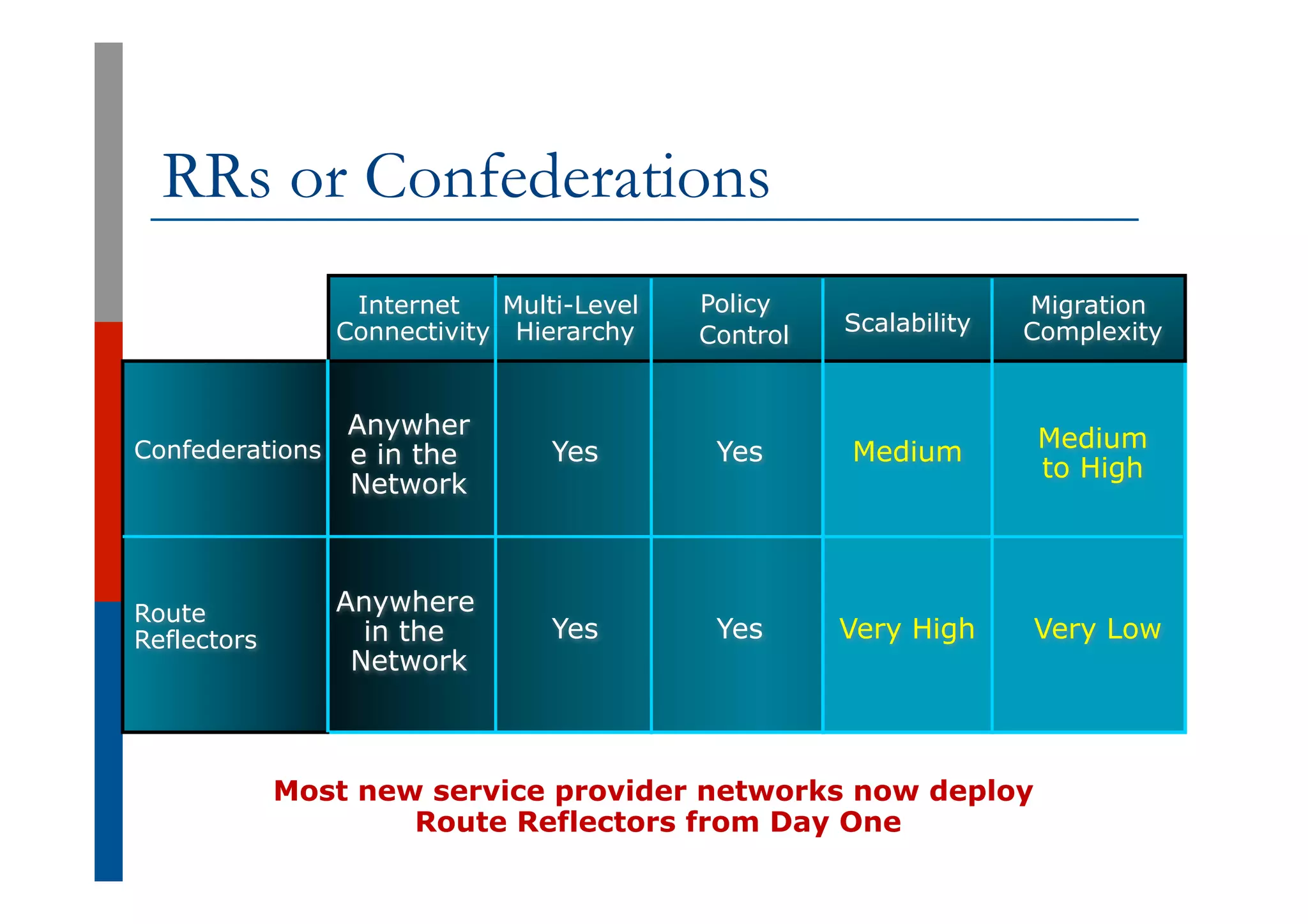 Internet
Connectivity
Multi-Level
Hierarchy
Policy
Control Scalability
Migration
Complexity
Confederations
Route
Reflectors
Anywher
e in the
Network
Yes Yes
Yes
RRs or Confederations
Yes
Anywhere
in the
Network
Medium
Very High Very Low
Medium
to High
Most new service provider networks now deploy
Route Reflectors from Day One
 