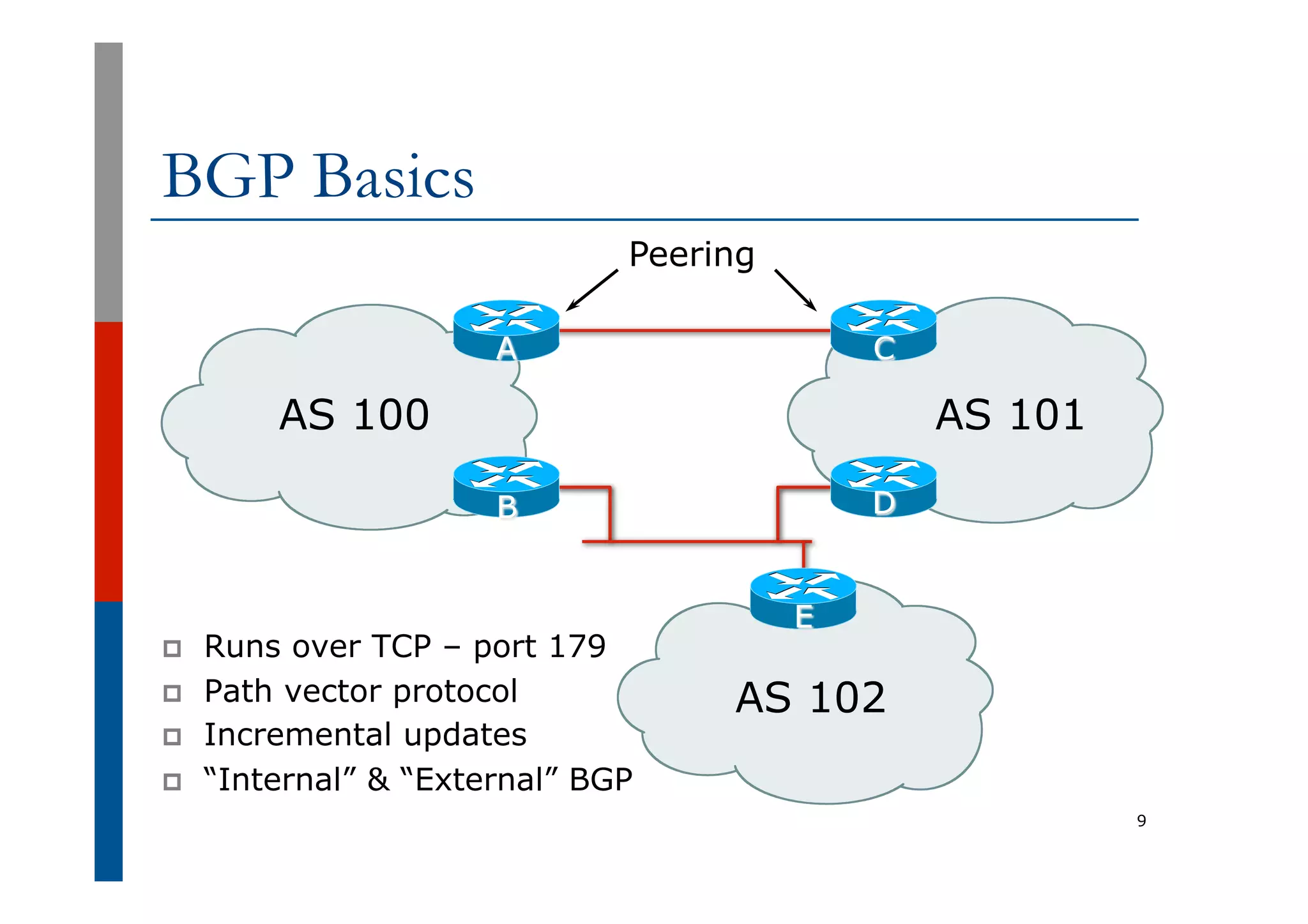 9
AS 100 AS 101
AS 102
E
B D
A C
Peering
BGP Basics
p  Runs over TCP – port 179
p  Path vector protocol
p  Incremental updates
p  “Internal” & “External” BGP
 
