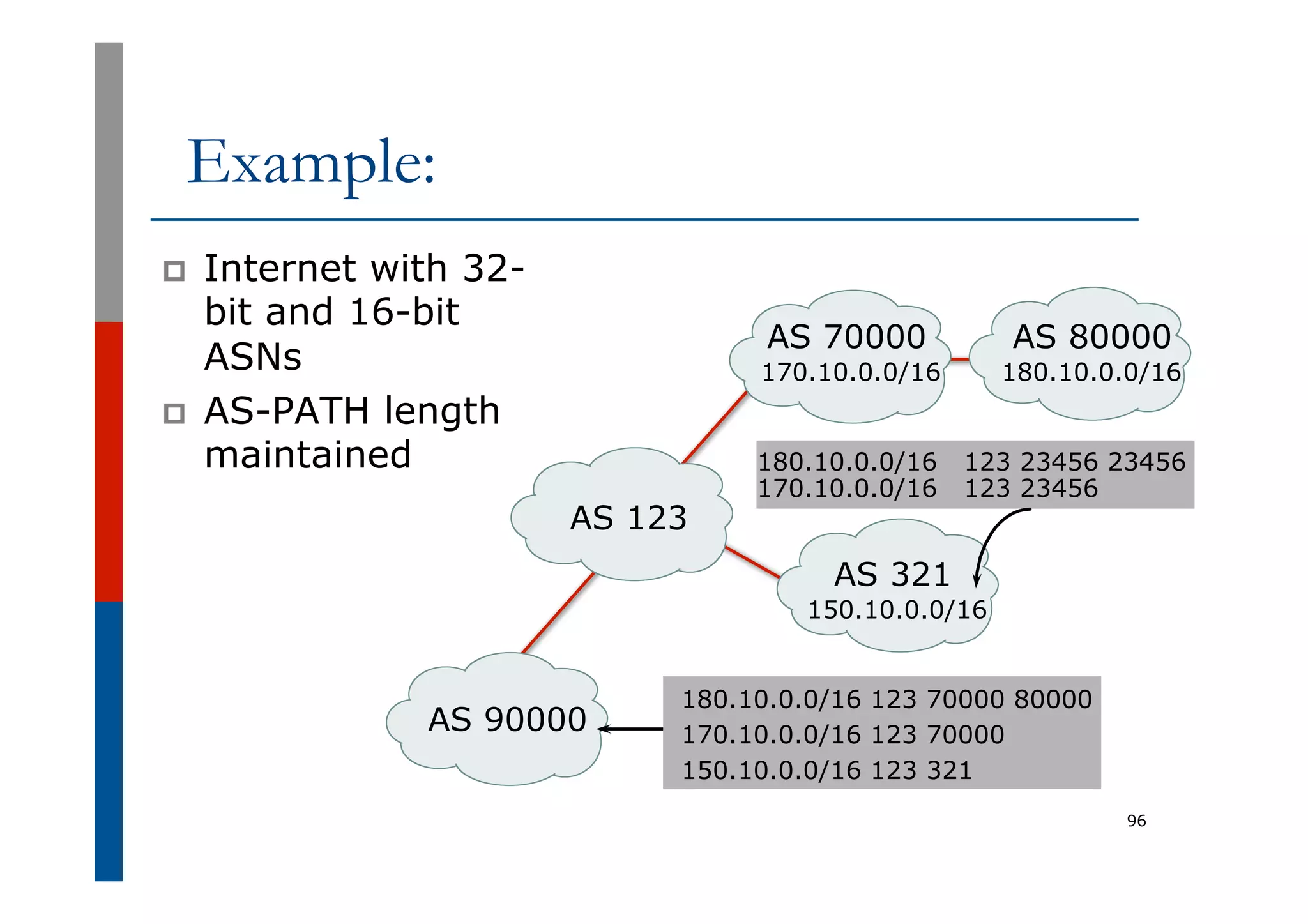 Example:
p  Internet with 32-
bit and 16-bit
ASNs
p  AS-PATH length
maintained
96
180.10.0.0/16 123 23456 23456
170.10.0.0/16 123 23456
AS 80000
AS 123
AS 70000
AS 90000
AS 321
170.10.0.0/16 180.10.0.0/16
150.10.0.0/16
180.10.0.0/16 123 70000 80000
170.10.0.0/16 123 70000
150.10.0.0/16 123 321
 