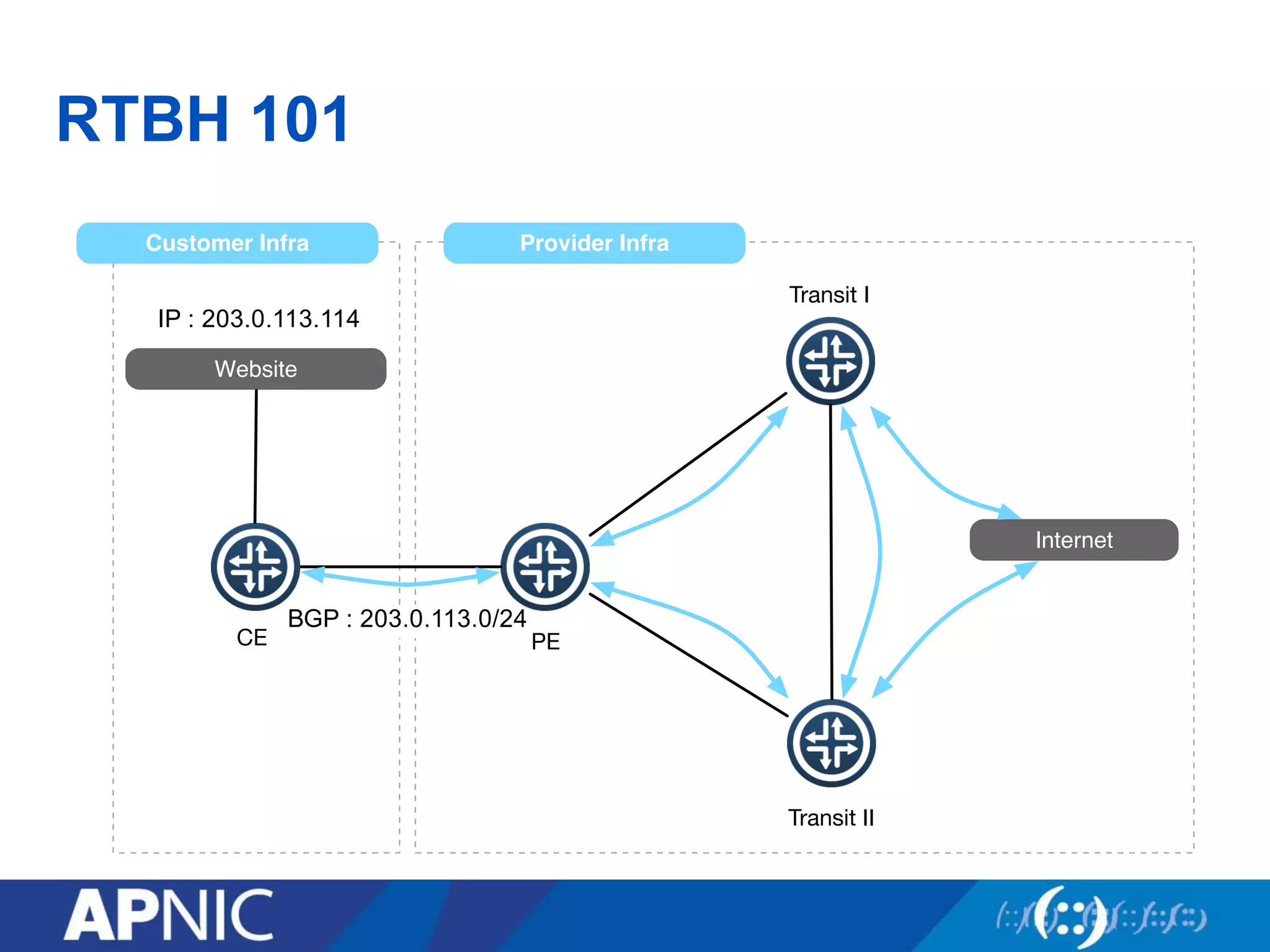 RTBH 101
CE
IP : 1.2.3.4
BGP : 1.2.3.0/24
PE
Transit I
Transit II
Provider InfraCustomer Infra
Website
Internet
IP : 203.0.113.114
BGP : 203.0.113.0/24
 
