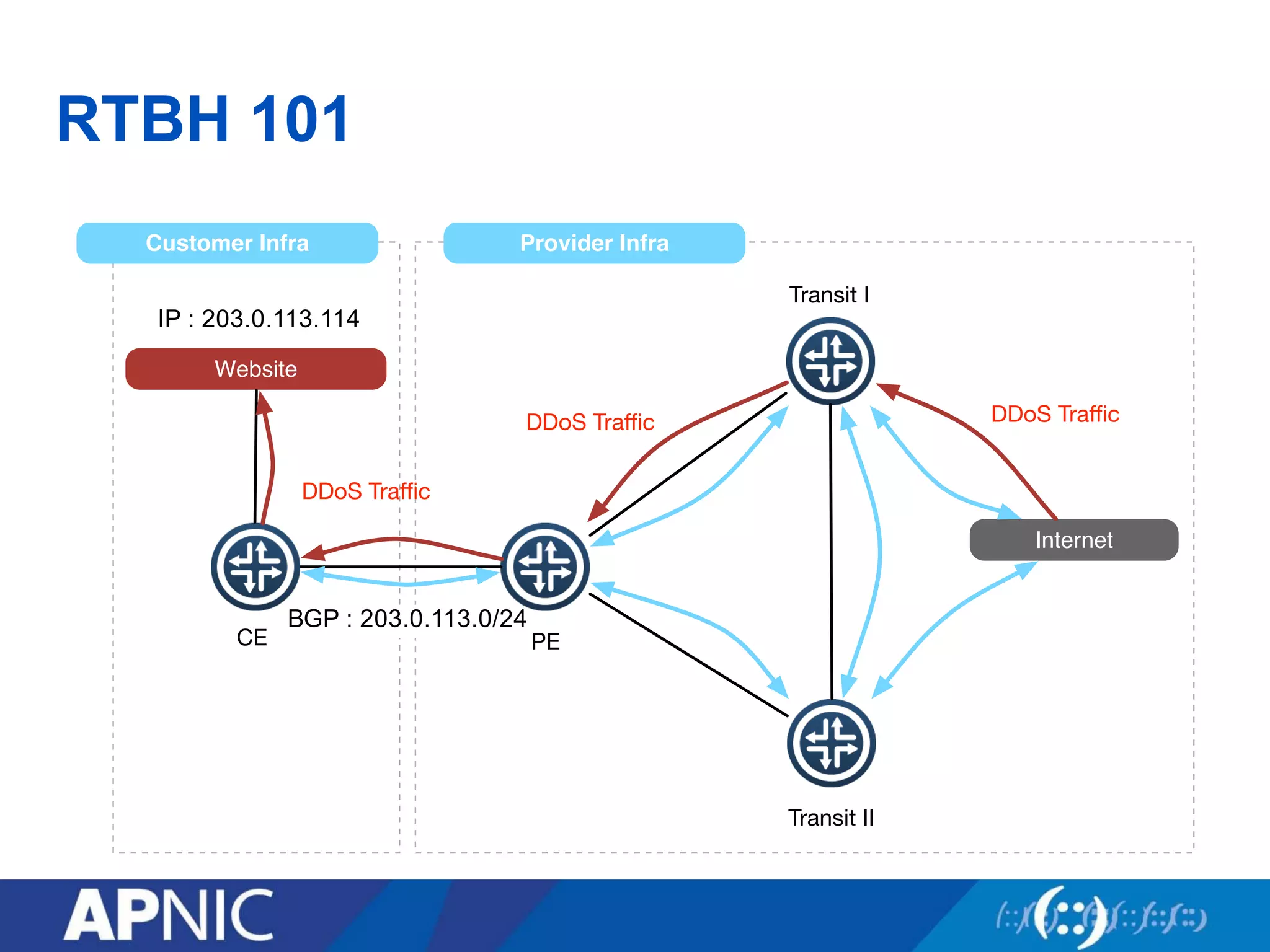 RTBH 101
CE
IP : 1.2.3.4
BGP : 1.2.3.0/24
PE
Transit I
Transit II
Provider InfraCustomer Infra
Website
Internet
DDoS Traﬃc
DDoS Traﬃc DDoS Traﬃc
IP : 203.0.113.114
BGP : 203.0.113.0/24
 
