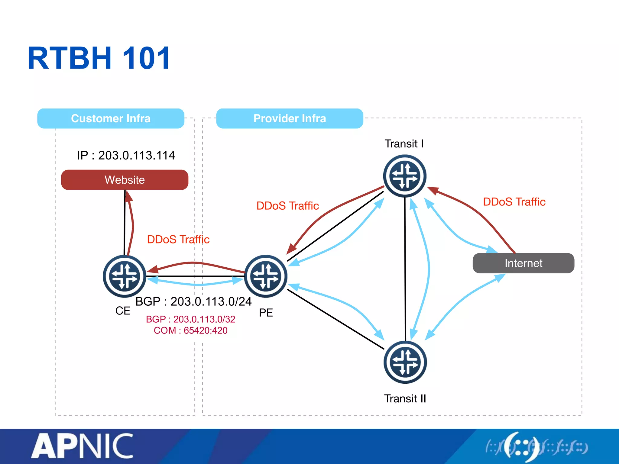 RTBH 101
CE
IP : 1.2.3.4
BGP : 1.2.3.0/24
PE
Transit I
Transit II
Provider InfraCustomer Infra
Website
Internet
DDoS Traﬃc
DDoS Traﬃc DDoS Traﬃc
BGP : 1.2.3.4/32
COM : 65420:666
IP : 203.0.113.114
BGP : 203.0.113.0/24
BGP : 203.0.113.0/32
COM : 65420:420
 