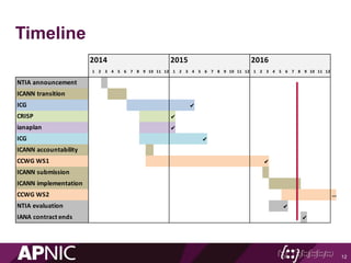 Timeline
12
2014 2015 2016
1 2 3 4 5 6 7 8 9 10 11 12 1 2 3 4 5 6 7 8 9 10 11 12 1 2 3 4 5 6 7 8 9 10 11 12
NTIA	announcement
ICANN	transition
ICG ✔︎
CRISP ✔︎
ianaplan ✔︎
ICG ✔︎
ICANN	accountability
CCWG	WS1 ✔︎
ICANN	submission
ICANN	implementation
CCWG	WS2 …
NTIA	evaluation ✔︎
IANA	contract	ends ✔︎
 