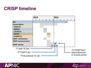 CRISP timeline
14
2014 2015
7 8 9 10 11 12 1 2 3 4 5 6
ICG ✔︎
ianaxfer@nro
APNIC38
ARIN34
LACNIC22
RIPE69
AFRINIC21
CRISP	nominations
CRISP	announcement
CRISP	activity
✔
1st draft 19 Dec
Final proposal 15 Jan
2nd draft 8 Jan
14 CRISP team
teleconferences
In 8-week period
 