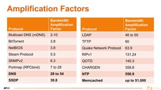 SANOG 40: DDoS in South Asia | PDF