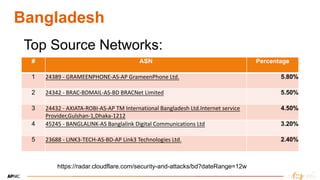 SANOG 40: DDoS in South Asia | PDF