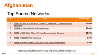SANOG 40: DDoS in South Asia | PDF