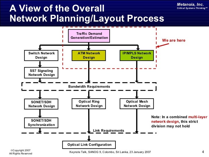 control n inc Science? An or Art Planning Design: & Network a
