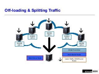 XXIV
Oﬀ-loading & Splitting Traﬃc
NGINX
ISP-1
NGINX
ISP-2
NGINX
ISP-3
NGINX
ISP-4
NGINX
ISP-5
DDoS Front End
Main Server N...