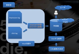 学習器
Impression log
click log
Hivemallで学習
(ロジスティ回帰)
Clickする確率
ユーザ
入札価格の決定
Feature -
weight
実配信
Hiveの操作
 