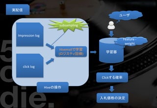 学習器
Impression log
click log
Hivemallで学習
(ロジスティ回帰)
Clickする確率
ユーザ
入札価格の決定
Feature -
weight
実配信
Hiveの操作
subsampling
 