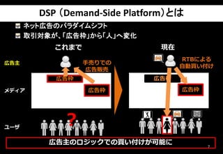 DSP （Demand-Side Platform）とは
7
これまで 現在
広告枠
広告主
広告枠
メディア
ユーザ
広告枠
？
広告主のロジックでの買い付けが可能に
ネット広告のパラダイムシフト
取引対象が、「広告枠」から「人」へ変化
手売りでの
広告販売
RTBによる
自動買い付け
広告枠
 