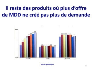 Il reste des produits où plus d’offre
de MDD ne créé pas plus de demande
Source SymphonyIRI
10
 