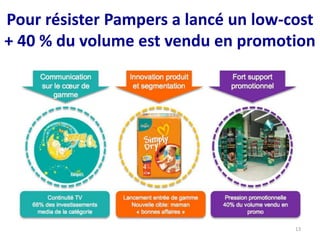 Pour résister Pampers a lancé un low-cost
+ 40 % du volume est vendu en promotion
13
 