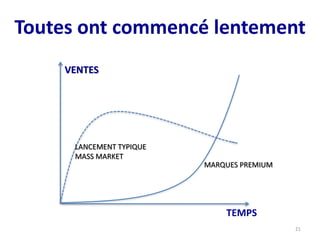 Toutes ont commencé lentement
VENTES
TEMPS
LANCEMENT TYPIQUE
MASS MARKET
MARQUES PREMIUM
21
 
