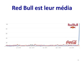 Red Bull est leur média
35
 