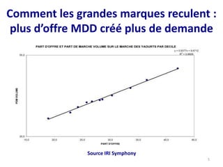 Comment les grandes marques reculent :
plus d’offre MDD créé plus de demande
5
Source IRI Symphony
 