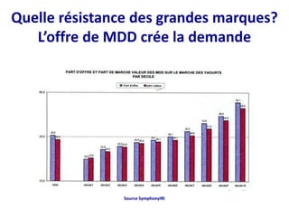 Quelle résistance des grandes marques?
L’offre de MDD crée la demande
Source SymphonyIRI
 