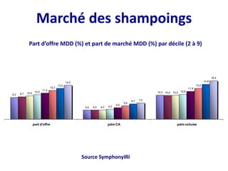 Marché des shampoings
9,3
4,0
10,3
9,7
4,0
10,210,0
4,0
10,210,5
4,3
10,611,2
5,0
11,912,3
5,8
13,213,2
6,7
14,914,5
7,0
16,4
part d'offre pdm CA pdm volume
Part d’offre MDD (%) et part de marché MDD (%) par décile (2 à 9)
Source SymphonyIRI
 