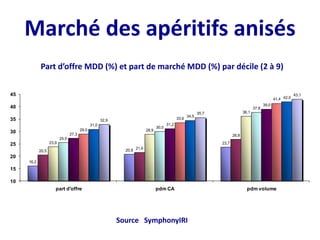 Marché des apéritifs anisés
16,2
20,8
23,7
20,5
21,6
26,8
23,9
28,9
36,1
25,5
30,0
37,8
27,3
31,2
39,0
29,0
33,6
41,4
31,0
34,5
42,0
32,9
35,7
43,1
10
15
20
25
30
35
40
45
part d'offre pdm CA pdm volume
Part d’offre MDD (%) et part de marché MDD (%) par décile (2 à 9)
Source SymphonyIRI
 