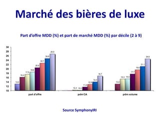 Marché des bières de luxe
13,0
16,2
13,0
17,5
10,3
15,3
18,6
10,2
15,4
20,6
11,6
17,7
22,7
12,9
19,6
24,8
14,0
21,1
26,9
16,7
24,6
10
12
14
16
18
20
22
24
26
28
30
part d'offre pdm CA pdm volume
Part d’offre MDD (%) et part de marché MDD (%) par décile (2 à 9)
Source SymphonyIRI
 