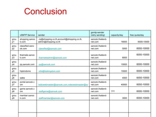 Conclusion         6000-10000 3000 sanook.thailand-net.com   [email_address] member.sanook.com group9 6000-10000 ???   sanook.thailand-net.com   [email_address] game.sanook.com group8 6000-10000 40000 sanook.thailand-net.com   radiowebmaster@sanook.com,videowebmaster@sanook.com portal.sanook.com group7 6000-10000 4000 sanook.thailand-net.com   sales group6 6000-10000 10000 sanook.thailand-net.com   [email_address] hipkindoms group5 6000-10000 10000 sanook.thailand-net.com   [email_address] qq.sanook.com group4 6000-10000 8000 sanook.thailand-net.com   [email_address] thaimate.sanook.com group3 6000-10000 5000 sanook.thailand-net.com   [email_address] classified.sanook.com group2 6000-10000 18000 sanook.thailand-net.com   cs@shopping.co.th,account@shopping.co.th, admin@shopping.co.th shopping.sanook.com group1 free quota/day capacity/day gsmtp-sender (retry sending) sender vSMTP Service   