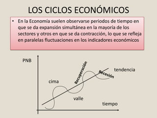 LOS CICLOS ECONÓMICOS
• En la Economía suelen observarse periodos de tiempo en
  que se da expansión simultánea en la mayoría de los
  sectores y otros en que se da contracción, lo que se refleja
  en paralelas fluctuaciones en los indicadores económicos


     PNB
                                                tendencia

                 cima


                             valle
                                           tiempo
 