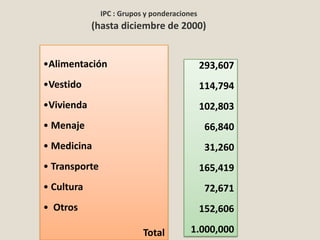 IPC : Grupos y ponderaciones
            (hasta diciembre de 2000)


•Alimentación                                 293,607
•Vestido                                      114,794
•Vivienda                                     102,803
• Menaje                                       66,840
• Medicina                                     31,260
• Transporte                                  165,419
• Cultura                                      72,671
• Otros                                       152,606

                           Total         1.000,000
 