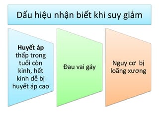 Dấu hiệu nhận biết khi suy giảm
Huyết áp
thấp trong
tuổi còn
kinh, hết
kinh dễ bị
huyết áp cao

Đau vai gáy

Nguy cơ bị
loãng xương

 
