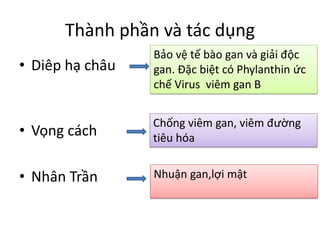 Thành phần và tác dụng
• Diêp hạ châu

Bảo vệ tế bào gan và giải độc
gan. Đặc biệt có Phylanthin ức
chế Virus viêm gan B

• Vọng cách

Chống viêm gan, viêm đường
tiêu hóa

• Nhân Trần

Nhuận gan,lợi mật

 