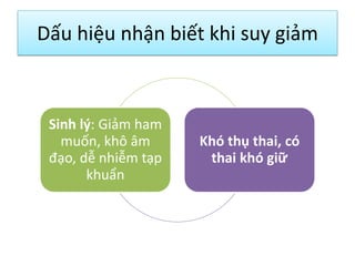 Dấu hiệu nhận biết khi suy giảm

Sinh lý: Giảm ham
muốn, khô âm
đạo, dễ nhiễm tạp
khuẩn

Khó thụ thai, có
thai khó giữ

 