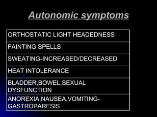 Autonomic symptoms ANOREXIA,NAUSEA,VOMITING-GASTROPARESIS BLADDER,BOWEL,SEXUAL DYSFUNCTION HEAT INTOLERANCE SWEATING-INCREASED/DECREASED FAINTING SPELLS ORTHOSTATIC LIGHT HEADEDNESS 