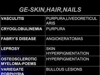 GE-SKIN,HAIR,NAILS BULLOUS LESIONS VARIEGATE PORPHYRIA HYPERPIGMENTATION OSTEOSCLEROTIC MYELOMA-POEMS SKIN HYPERPIGMENTATION LEPROSY ANGIOKERATOMAS FABRY’S DISEASE PURPURA CRYOGLOBULINEMIA PURPURA,LIVEDORETICULARIS VASCULITIS 