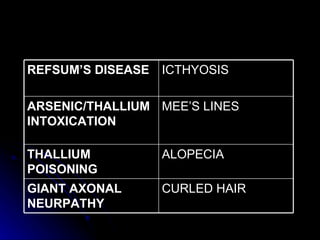 CURLED HAIR GIANT AXONAL NEURPATHY ALOPECIA THALLIUM POISONING MEE’S LINES ARSENIC/THALLIUM INTOXICATION ICTHYOSIS REFSUM’S DISEASE 