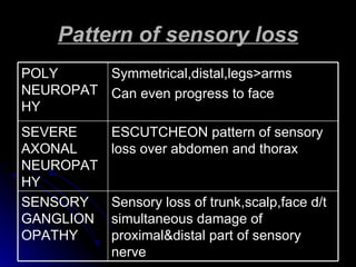Pattern of sensory loss Sensory loss of trunk,scalp,face d/t simultaneous damage of proximal&distal part of sensory nerve SENSORY GANGLIONOPATHY ESCUTCHEON pattern of sensory loss over abdomen and thorax SEVERE AXONAL NEUROPATHY Symmetrical,distal,legs>arms Can even progress to face  POLY NEUROPATHY 