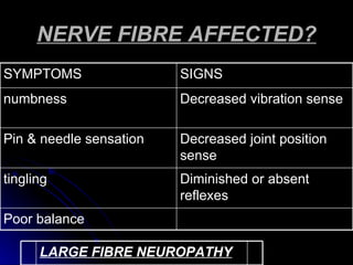 NERVE FIBRE AFFECTED? Poor balance Diminished or absent reflexes tingling Decreased joint position sense Pin & needle sensation Decreased vibration sense numbness SIGNS SYMPTOMS LARGE FIBRE NEUROPATHY 