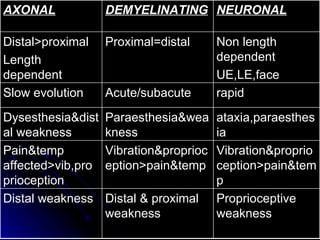Proprioceptive weakness Distal & proximal weakness Distal weakness Vibration&proprioception>pain&temp Vibration&proprioception>pain&temp Pain&temp affected>vib,proprioception ataxia,paraesthesia Paraesthesia&weakness Dysesthesia&distal weakness rapid Acute/subacute Slow evolution Non length dependent UE,LE,face Proximal=distal Distal>proximal Length dependent NEURONAL DEMYELINATING AXONAL 