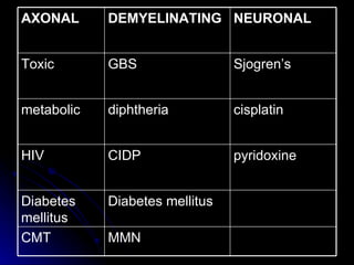 Diabetes mellitus Diabetes mellitus MMN CMT pyridoxine CIDP HIV cisplatin diphtheria metabolic Sjogren’s GBS Toxic NEURONAL DEMYELINATING AXONAL 
