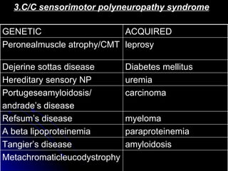 3.C/C sensorimotor polyneuropathy syndrome ACQUIRED GENETIC Metachromaticleucodystrophy amyloidosis Tangier’s disease paraproteinemia A beta lipoproteinemia myeloma Refsum’s disease carcinoma Portugeseamyloidosis/ andrade’s disease uremia Hereditary sensory NP Diabetes mellitus Dejerine sottas disease leprosy Peronealmuscle atrophy/CMT 