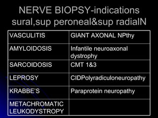 NERVE BIOPSY-indications sural,sup peroneal&sup radialN METACHROMATIC LEUKODYSTROPY Paraprotein neuropathy KRABBE’S CIDPolyradiculoneuropathy LEPROSY CMT 1&3 SARCOIDOSIS Infantile neuroaxonal dystrophy AMYLOIDOSIS GIANT AXONAL NPthy VASCULITIS 