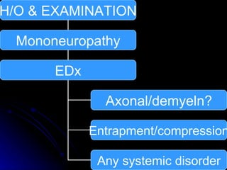 H/O & EXAMINATION Mononeuropathy EDx Axonal/demyeln? Any systemic disorder Entrapment/compression 
