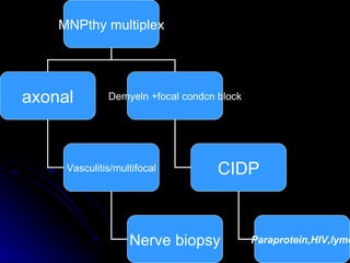 MNPthy multiplex axonal Demyeln +focal condcn block Vasculitis/multifocal Nerve biopsy CIDP Paraprotein,HIV,lyme 