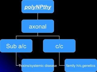 polyNPthy axonal Sub a/c c/c Toxins/systemic disease family h/o,genetics 