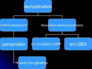 demyelination Uniform slowing,C/C Nonuniform slowing,condnblock paraprotein Family h/o,genetics c/c or suba/c-CIDP a/c-GBS 