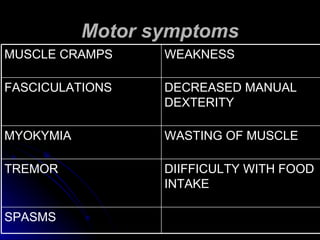 Motor symptoms SPASMS DIIFFICULTY WITH FOOD INTAKE TREMOR WASTING OF MUSCLE MYOKYMIA DECREASED MANUAL DEXTERITY FASCICULATIONS WEAKNESS MUSCLE CRAMPS 